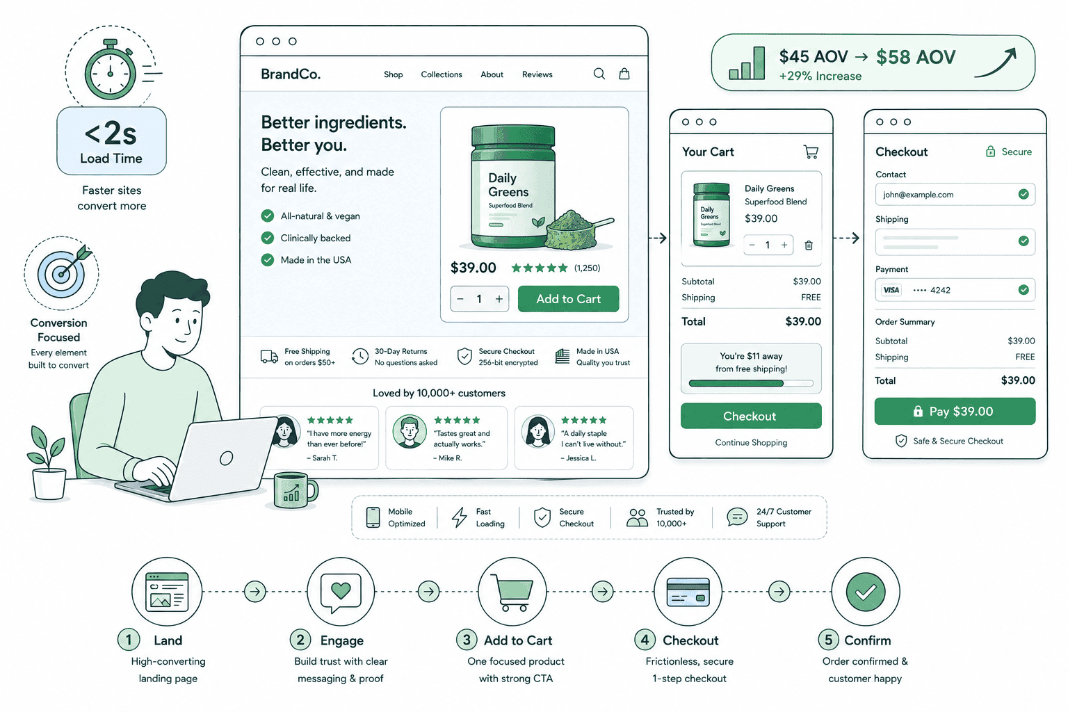 Shopify DTC product funnel — a single-product landing page with message match, social proof and one call to action