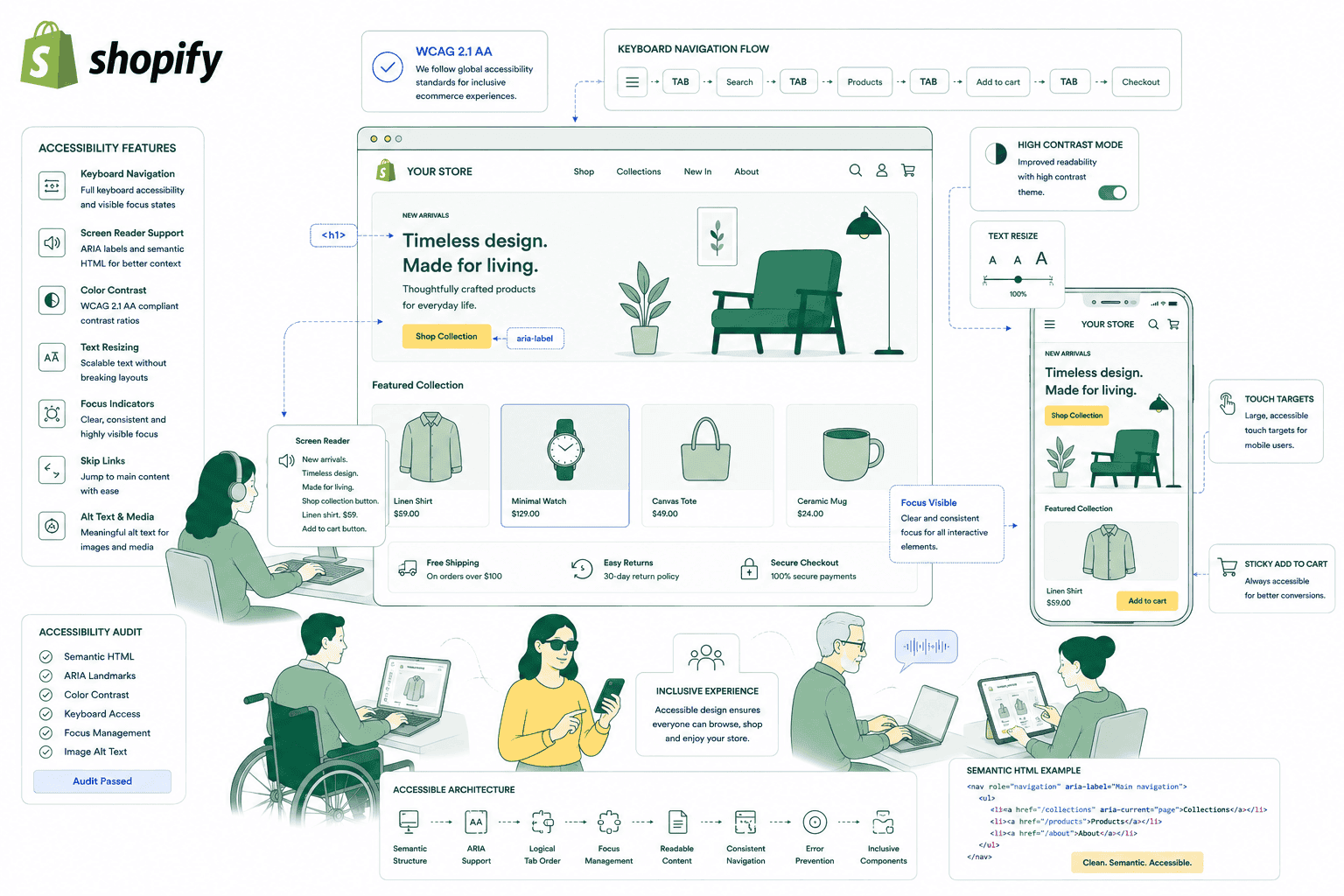 Shopify accessibility — WCAG 2.1 AA audit showing keyboard navigation, contrast and screen-reader checks