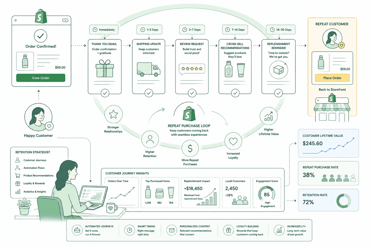Klaviyo post-purchase and replenishment flow automation for a Shopify store, from delivery onboarding to reorder timing