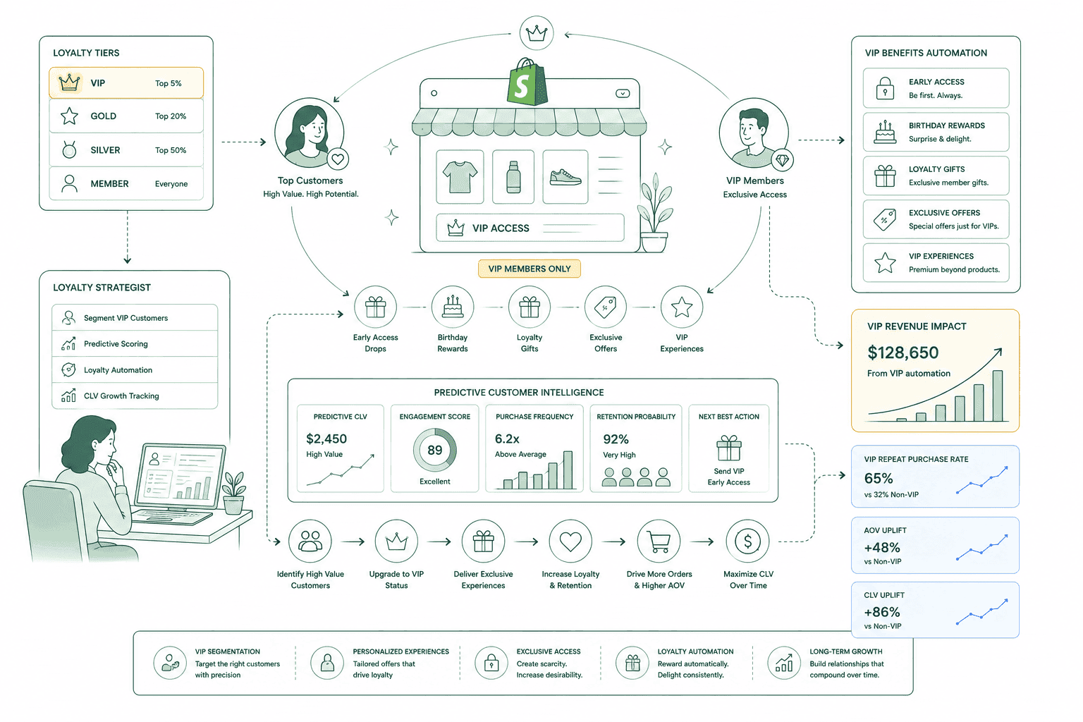 Klaviyo VIP and loyalty flow ecosystem for a Shopify store, connecting predictive CLV, loyalty platform data and referral prompts