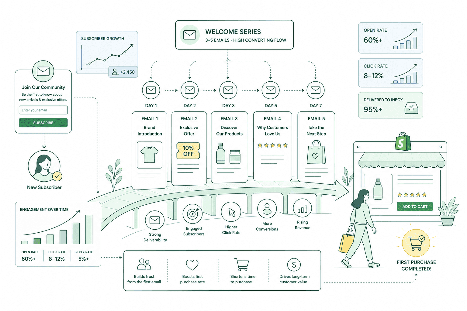 Klaviyo welcome series flow showing signup source branching, incentive delivery and a three to five email sequence