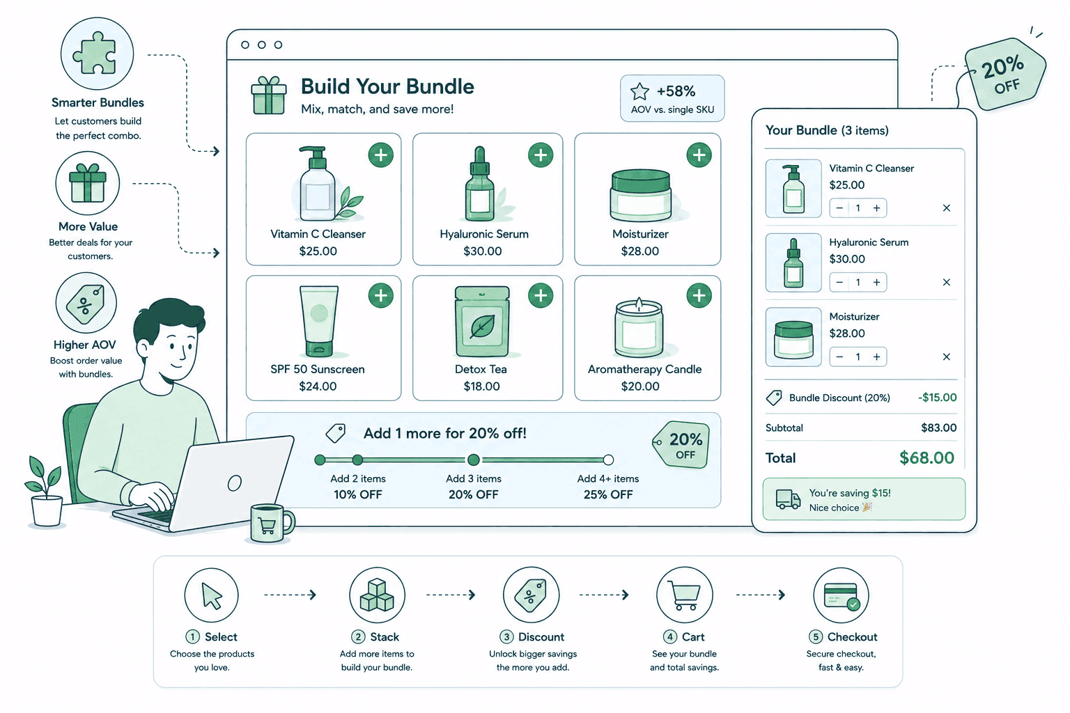 Shopify bundle funnel showing a build-your-own bundle builder with volume tiers and component inventory