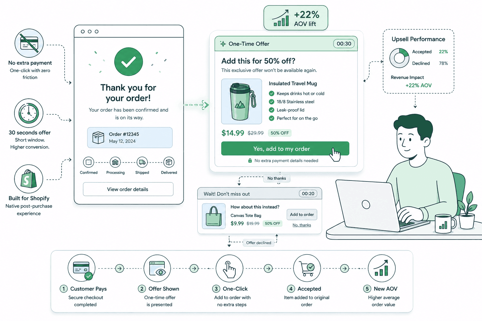 Shopify post-purchase upsell funnel showing a one-click offer on the native post-purchase extension page