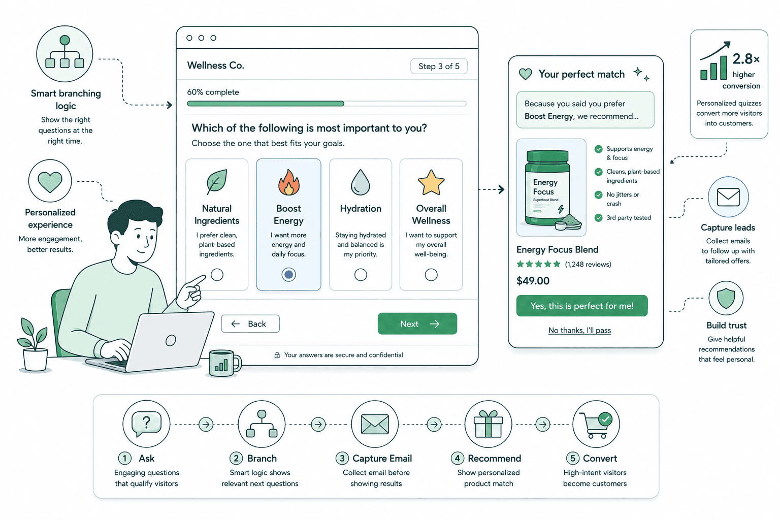 Shopify product quiz funnel showing qualifying questions and a personalised recommendation mapped to in-stock products