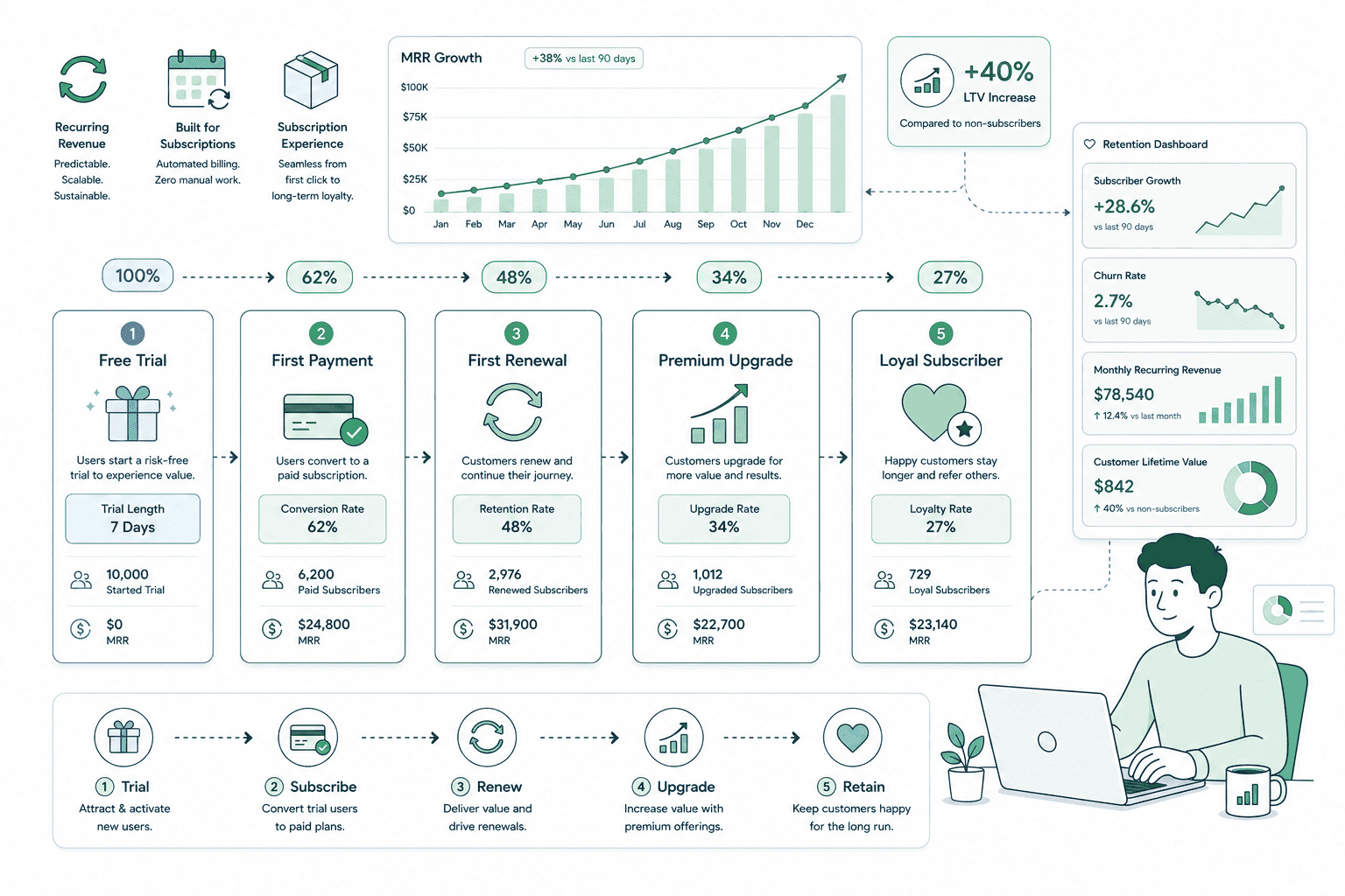 Shopify subscription funnel with subscribe-and-save on the product page, customer portal and dunning recovery