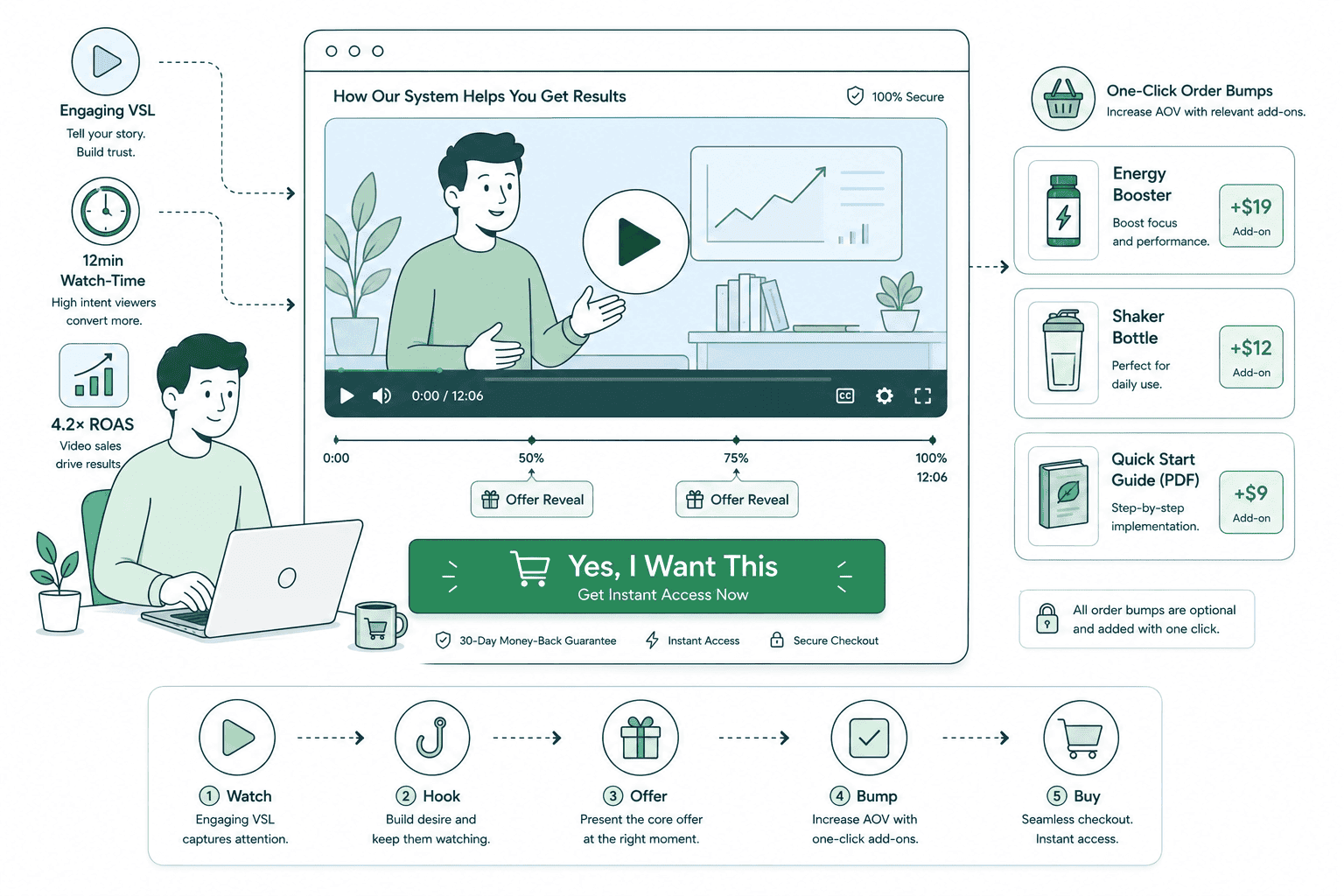 Shopify VSL and long-form sales funnel page with an embedded video sales letter, structured proof sections and a sticky call to action