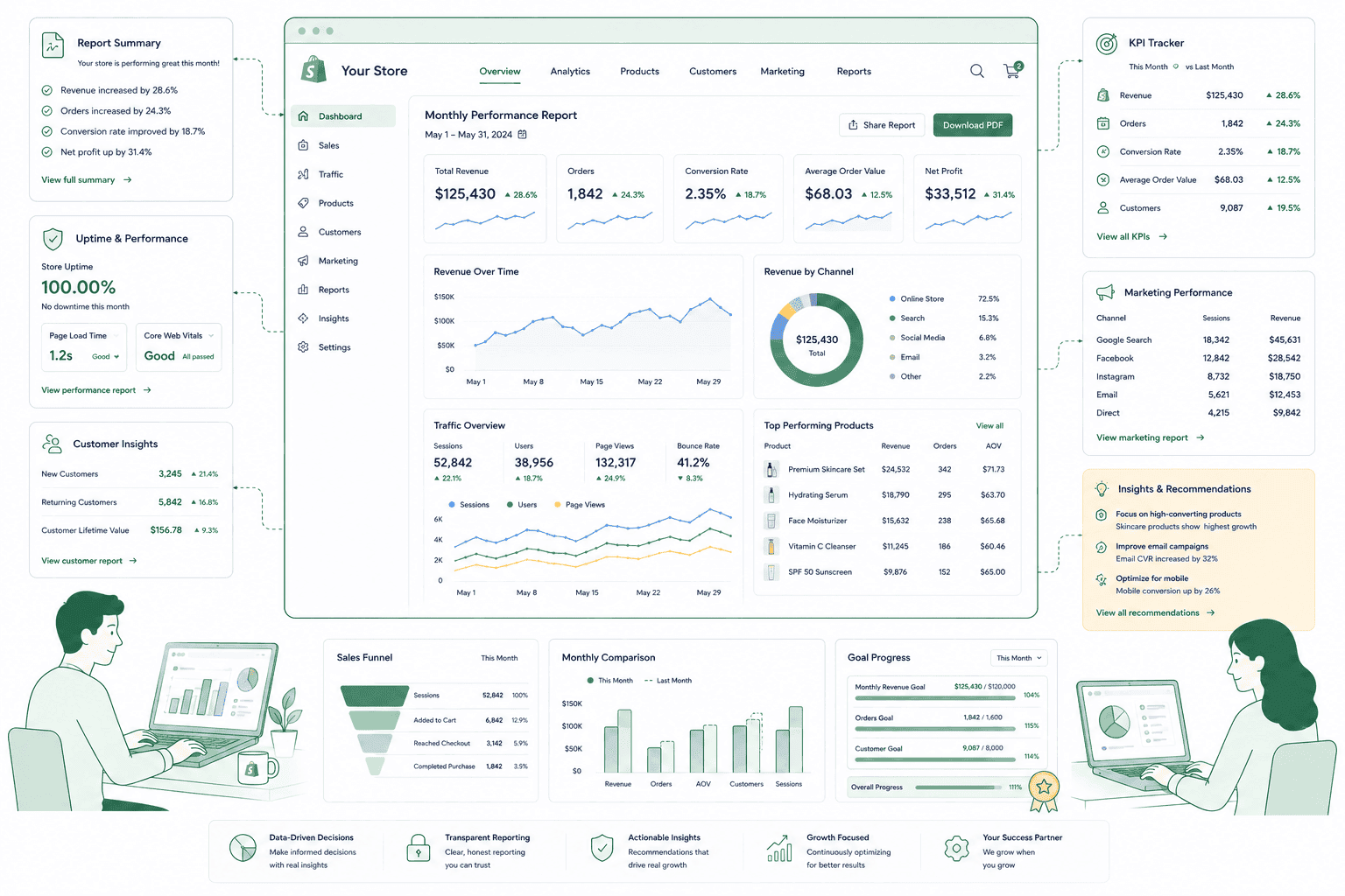 Shopify analytics and monthly reporting — conversion funnel by step, AOV, repeat purchase rate and channel contribution reviewed on a retainer