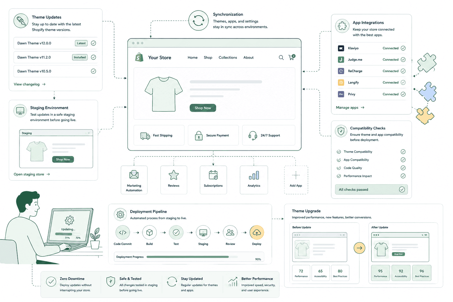 Shopify theme and app update management workflow using a duplicate theme for testing before publishing