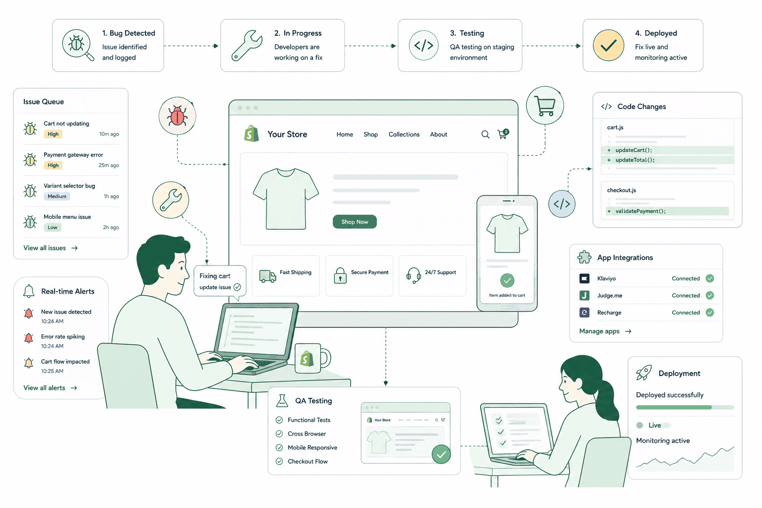 Shopify bug fix and small development task queue, triaged by revenue impact and tested before release