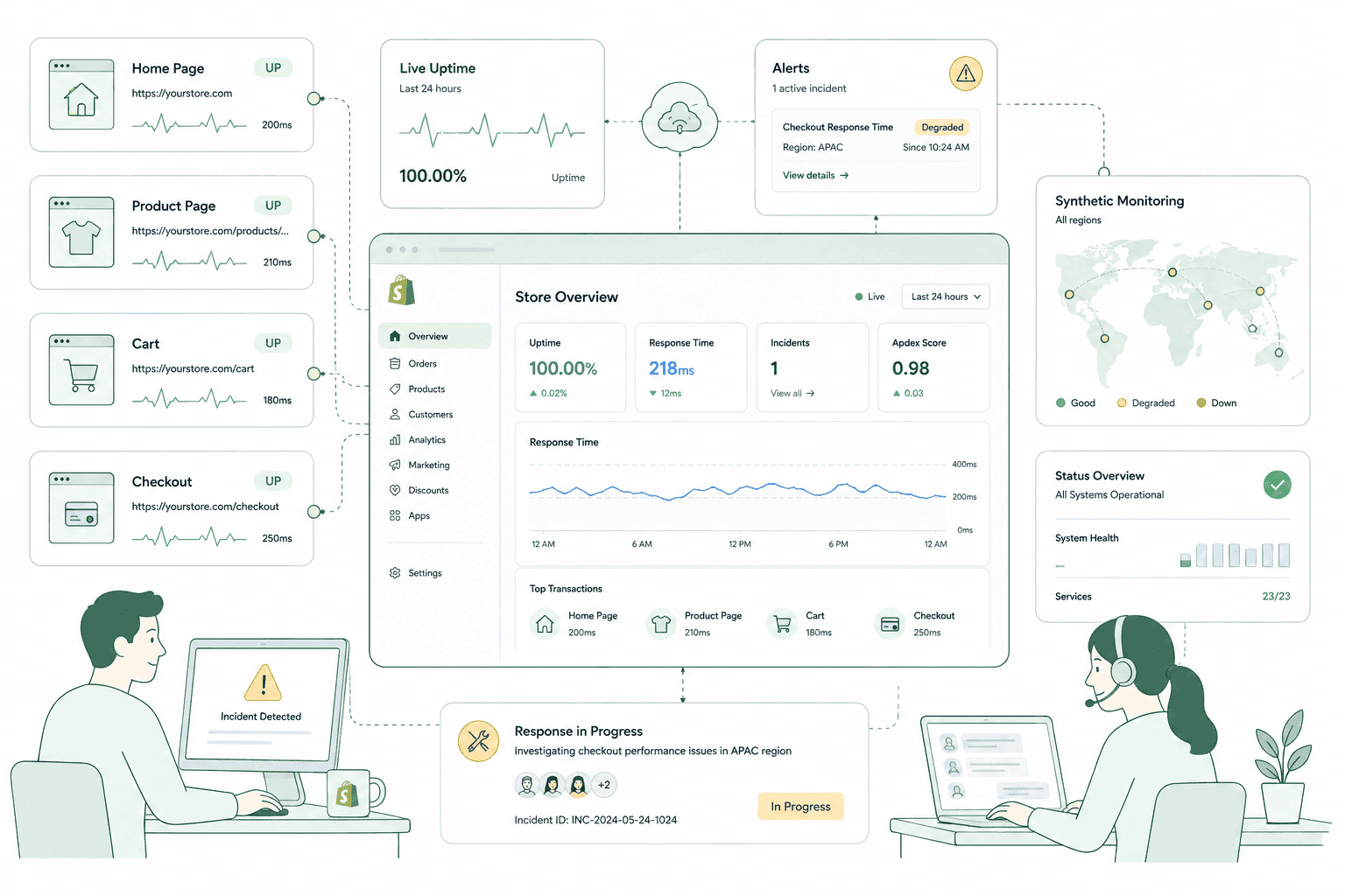 Shopify uptime monitoring dashboard tracking checkout path availability, DNS, SSL expiry and third-party app status