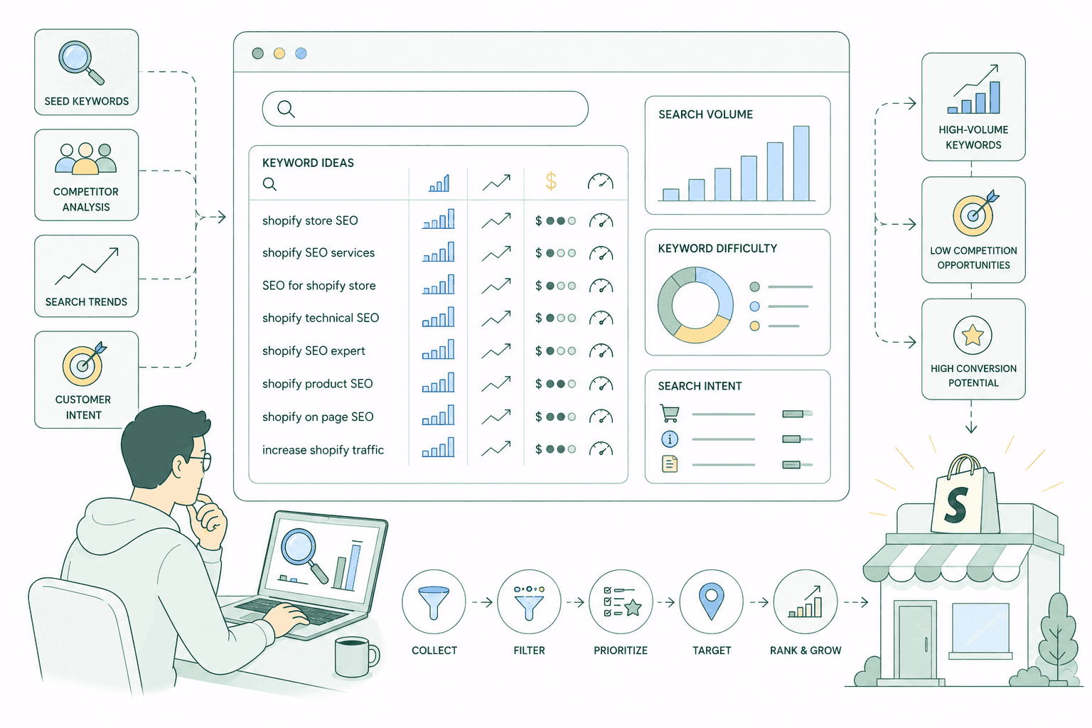 Shopify keyword research mapping buyer-intent search terms to collection, product and blog templates