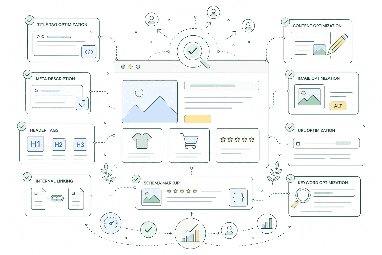 Shopify on-page SEO showing optimised title tags, heading structure and collection page copy