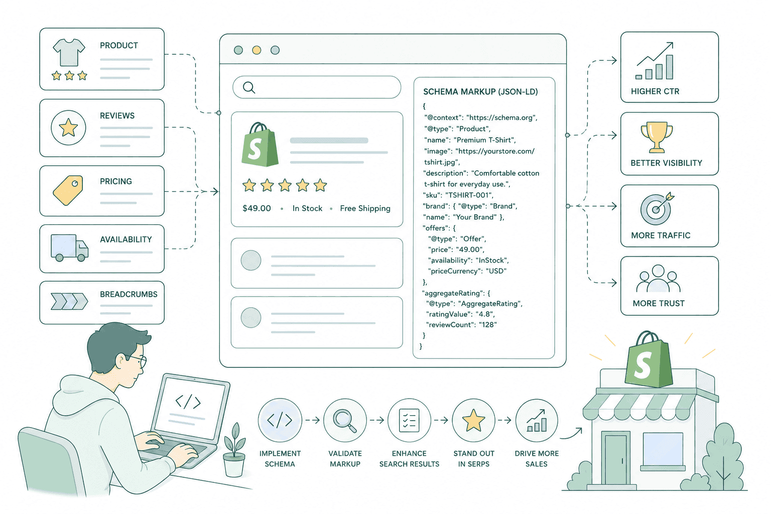 Shopify product page structured data producing rich results with price, availability and star ratings in Google search
