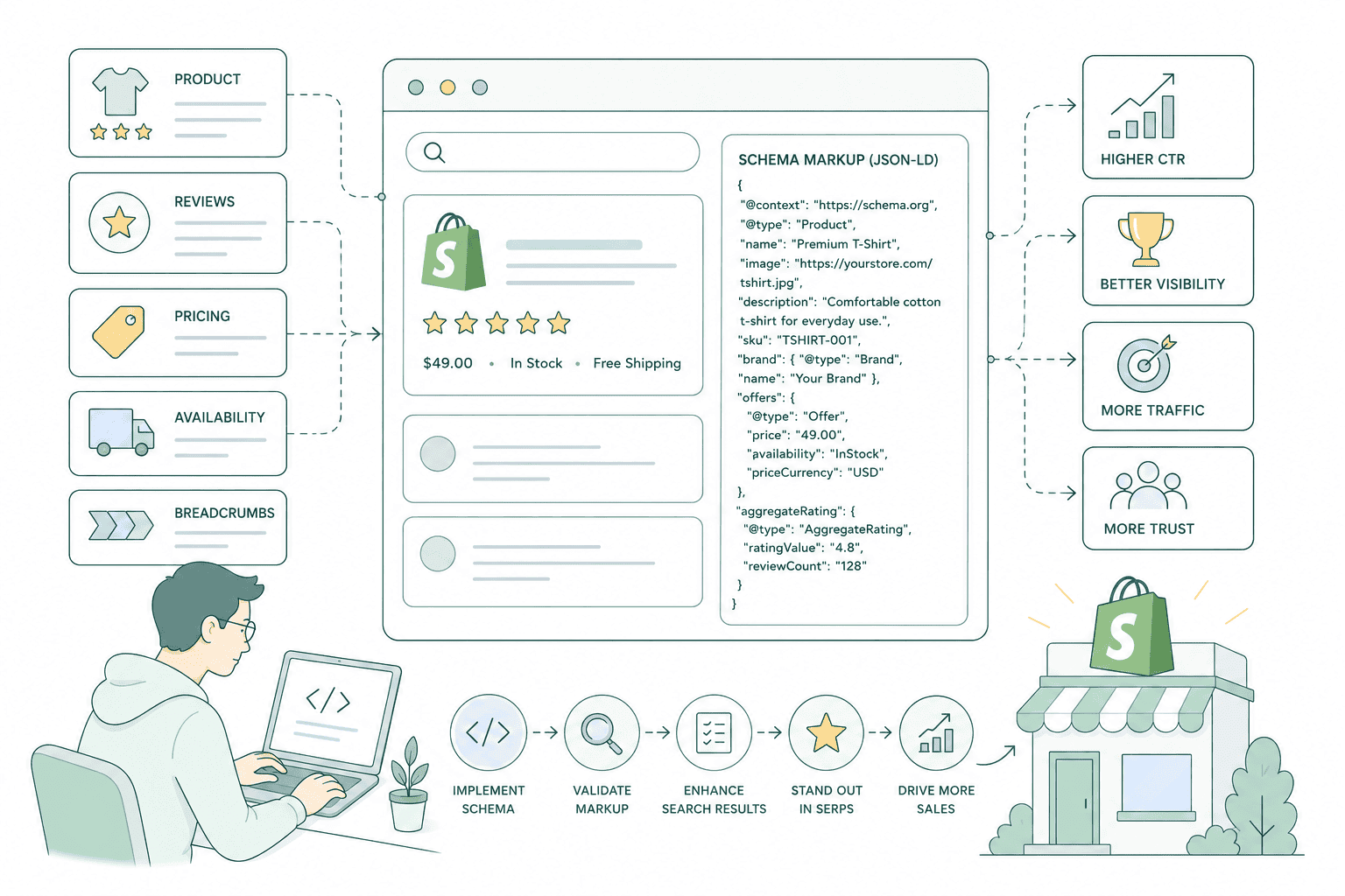 Schema Markup & Rich Snippets